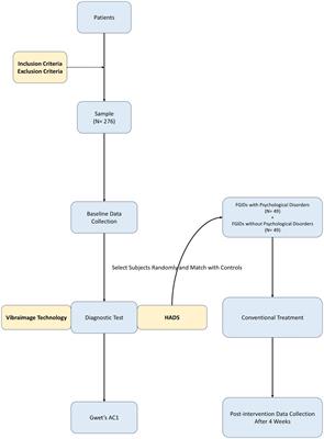 Evaluation of comorbid psychological disorders in functional gastrointestinal disorders patients by vibraimage technology: protocol of a prospective, single-center trial